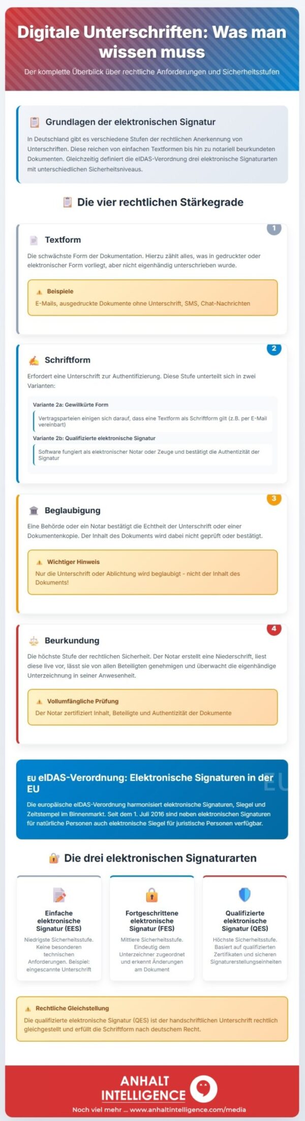 infografik digitale unterschriften rechtliche gueltigkeit